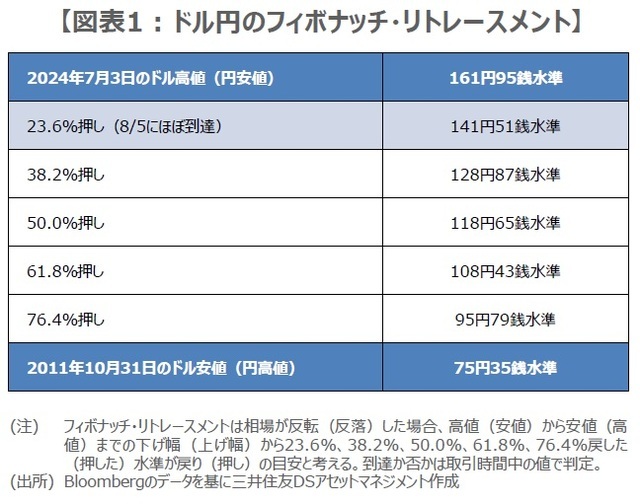 ［図表1］ドル円のフィボナッチ・リトレースメント