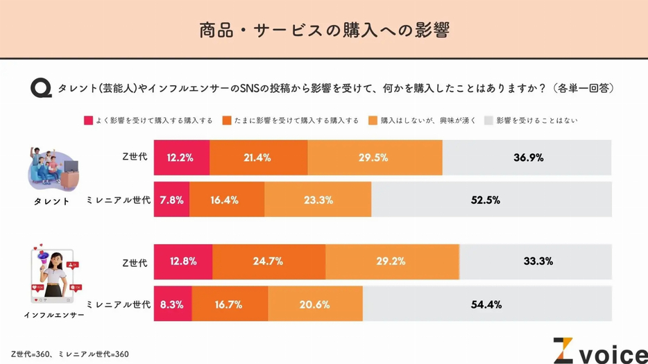 タレント・インフルエンサーの投稿が商品・サービスの購入に与える影響