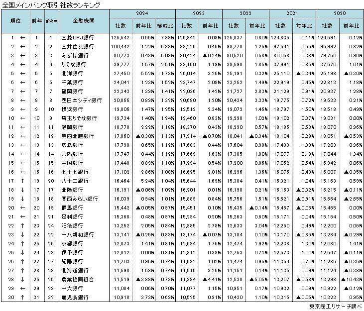 全国メインバンク取引社数ランキング