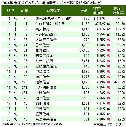 2024年　全国メインバンク　増加率ランキング（取引社数500社以上）