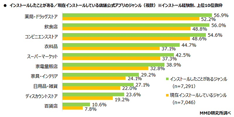 インストールしたことがある／現在インストールしている店舗公式アプリのジャンル（インストール経験別、上位10位抜粋／複数回答可、出典：MMD研究所）