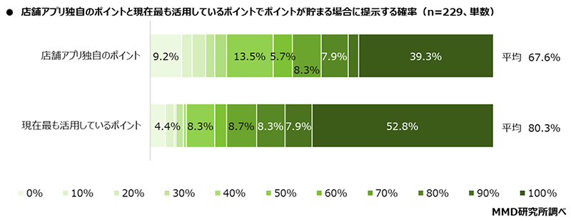 店舗アプリ独自のポイントと現在最も活用しているポイントで、ポイントが貯まる場合に提示する確率（n=229、出典：MMD研究所）