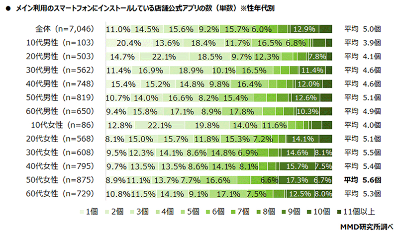 メイン利用のスマホにインストールしている店舗公式アプリの数（性年代別、出典：MMD研究所）