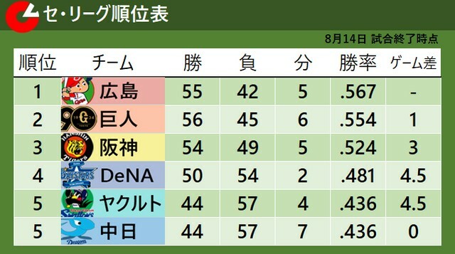 8月14日試合終了時点でのセ・リーグ順位表