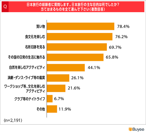 日本旅行の主な目的（n=2191／複数回答可）