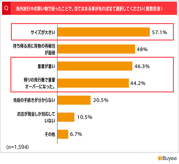 海外旅行中に困ったこと（n=1594／複数回答可）