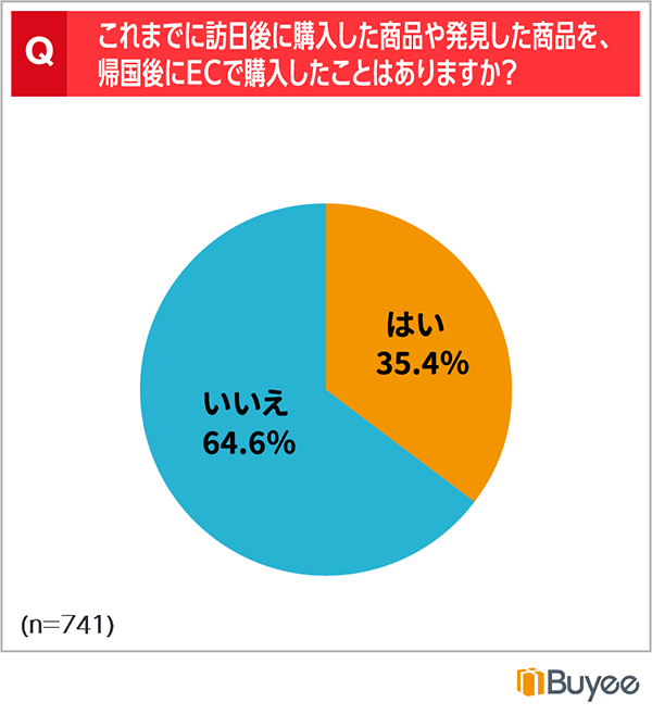 これまでに訪日時に購入した商品や発見した商品を、帰国後にECで購入したことはあるか（n=741）