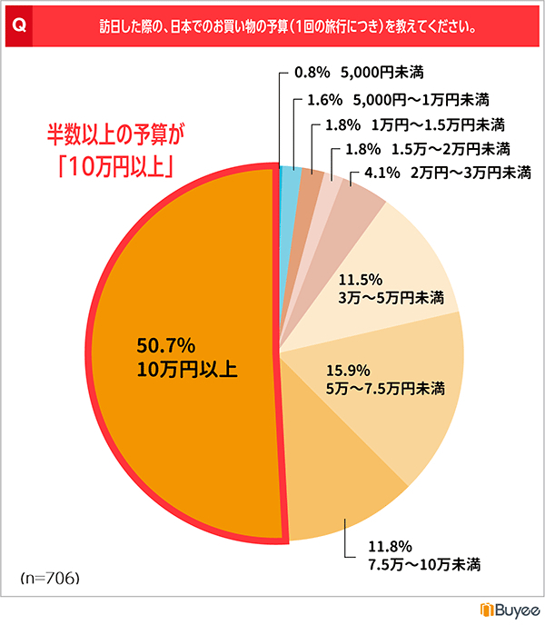 訪日時の日本での買い物の予算（n=706）