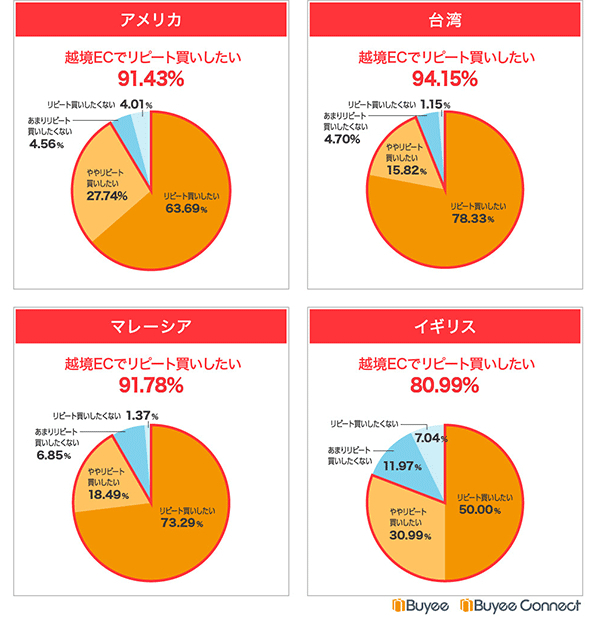 越境ECでリピート購入したいか（米国、台湾、マレーシア、イギリス）