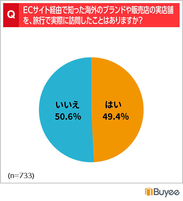 ECサイト経由で知った海外のブランドや販売店の実店舗を旅行で実際に訪問したことはあるか（n=733）