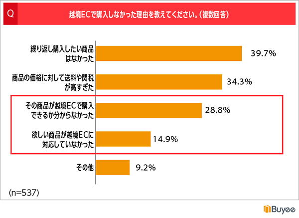 「旅アト」で商品を購入しなかった理由（n=537／複数回答可）