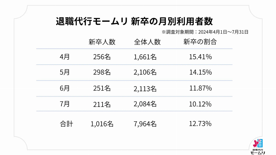 2024年度新卒社員　月別利用者数　(2024年4月1日～7月31日)