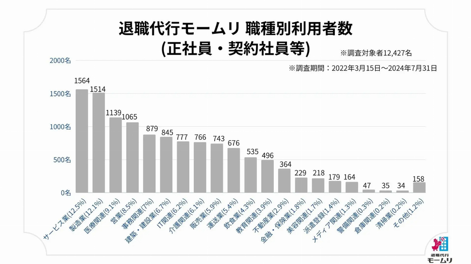 職種別　利用者数（正社員・契約社員等）