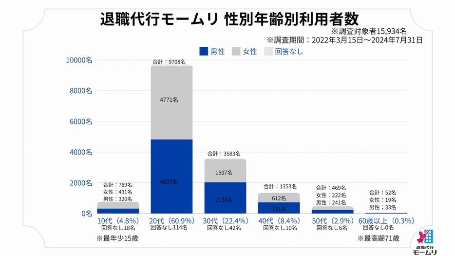 性別・年代別　利用者数