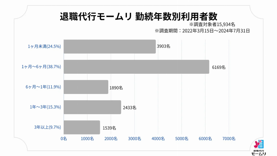 勤続年数　利用者数