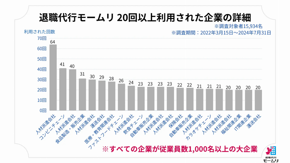 複数回（20回以上）利用された企業ランキング