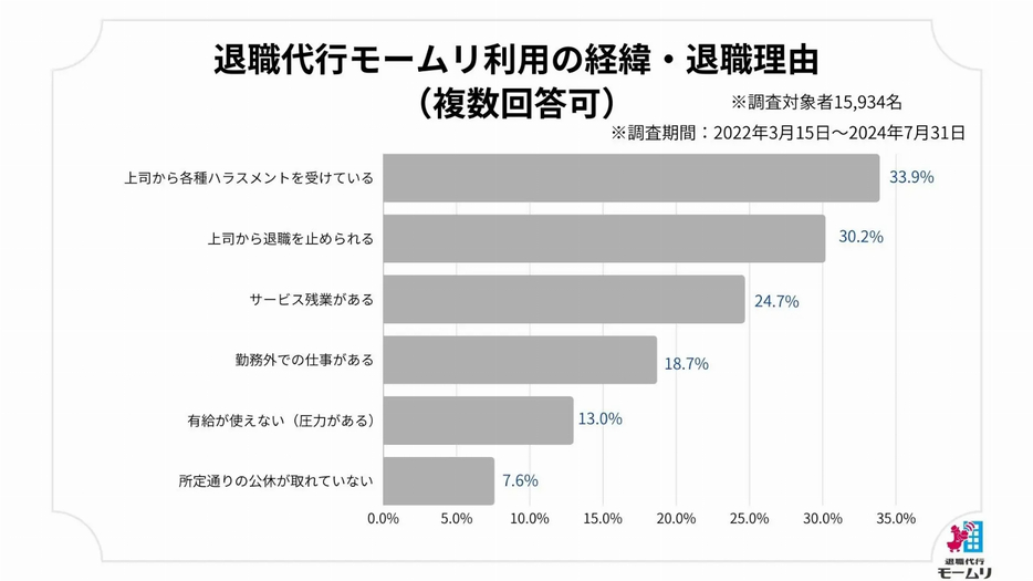 退職代行利用の経緯・退職理由