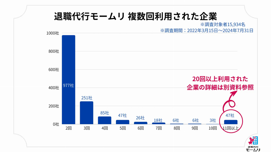 退職代行モームリに複数回利用された企業