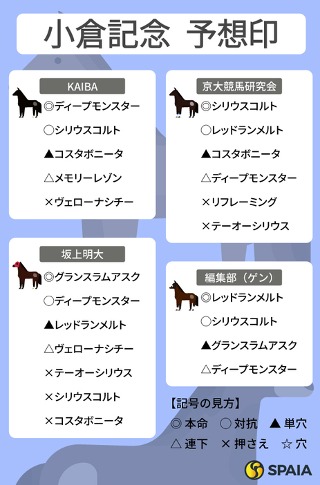 2024年小倉記念のSPAIA予想まとめ