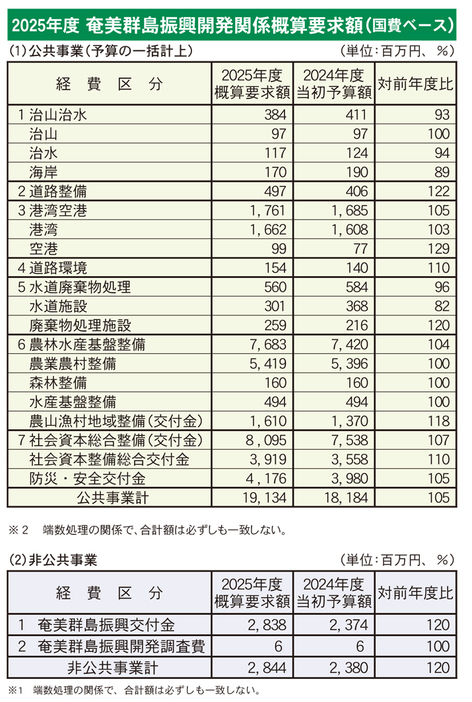 2025年度奄美群島振興開発関係概算要求額（国費ベース）