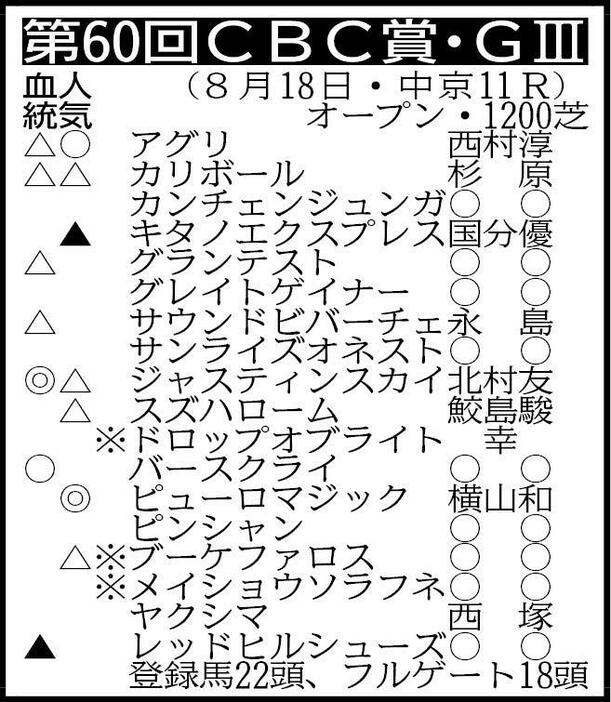 　▽その他の登録馬　抽選対象（表中の※印３頭を含む出走馬決定賞金３３００万円の６頭中３頭が出走）＝アネゴハダ、ショウナンハクラク、スコールユニバンス　除外対象＝ディヴィナシオン ※騎手は想定