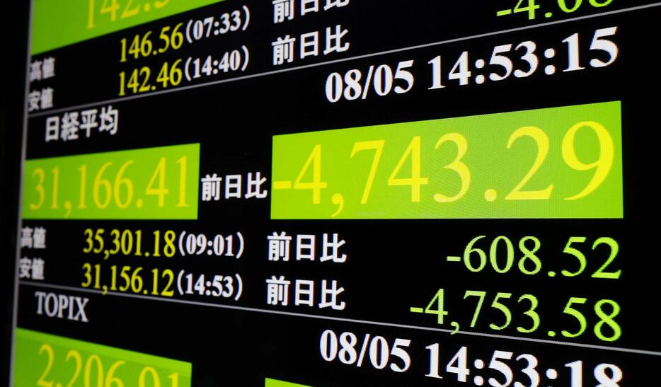 大幅続落し、下げ幅が一時4700円を超えた日経平均株価を示すモニター。米株式相場の大暴落「ブラックマンデー」翌日の下げ幅を超えて史上最大となった＝5日午後、東京・東新橋