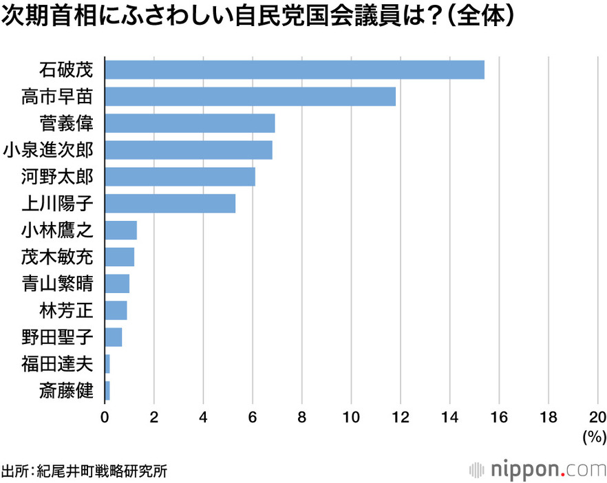 次期首相にふさわしい自民党国会議員は？（全体）