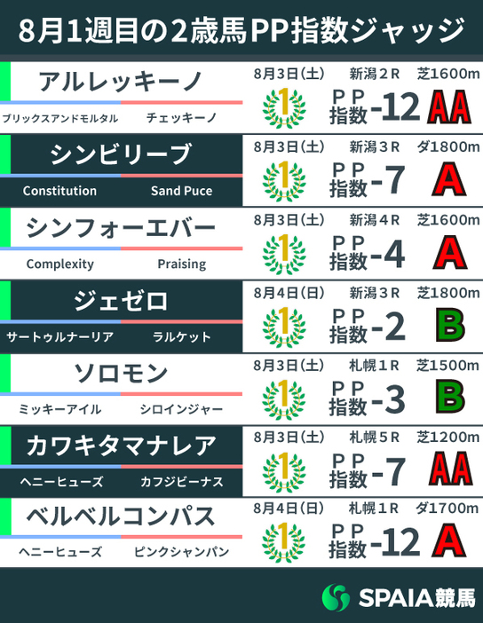 2024年8月1週目の2歳馬PP指数