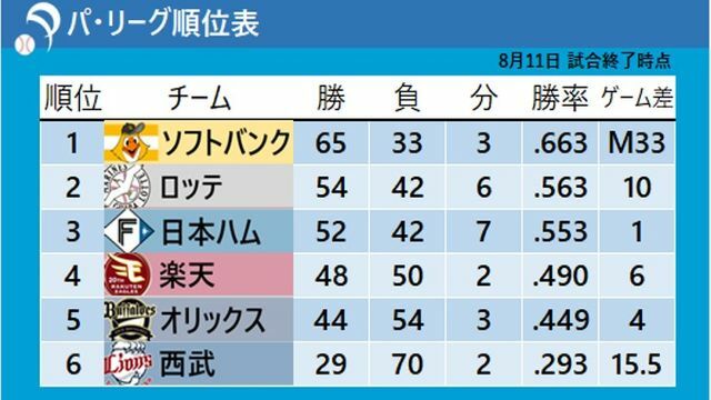 8月11日試合終了時点のパ・リーグ順位表