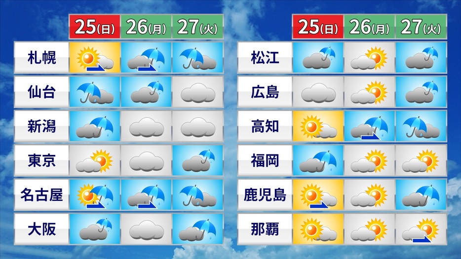 3日間の天気