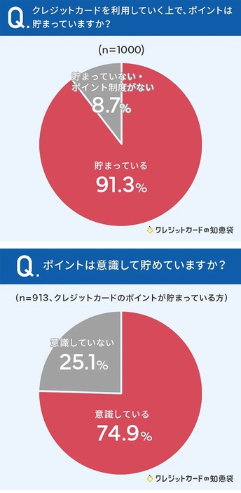 ポイントが貯まっていると答えた9割の人のうち、7割以上の人が意識してポイントを貯めている（「クレジットカードの知恵袋」調べ）