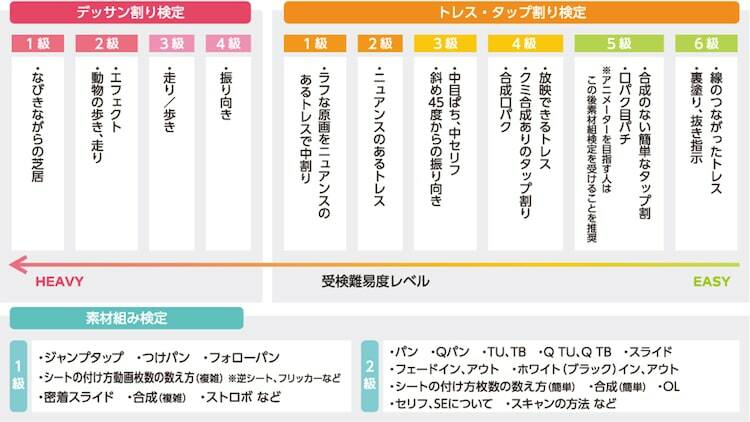 「アニメータースキル検定」の概要。