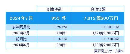 2024年7月の倒産