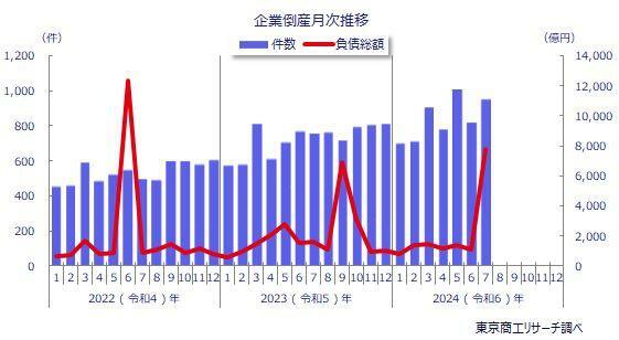 企業倒産月次推移