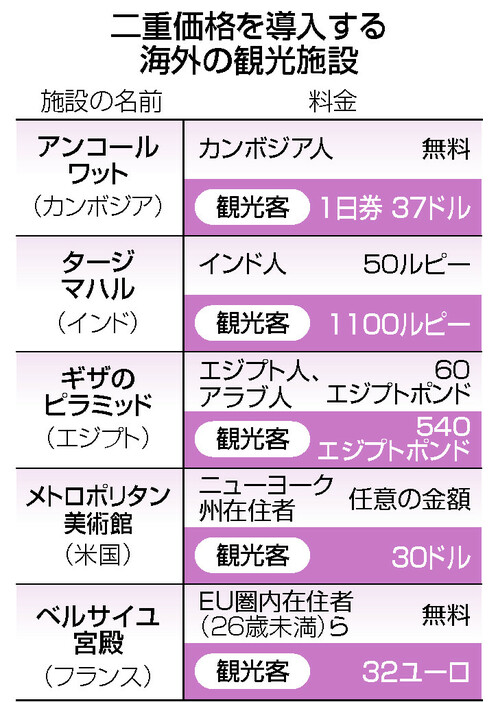 二重価格を導入する海外の観光施設