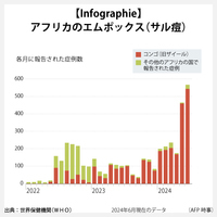 【Infographie】アフリカのエムポックス（サル痘）