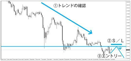 ［図表1］トレードの思考順序 出典：「FX 環境認識の定石」（日本実業出版社）より