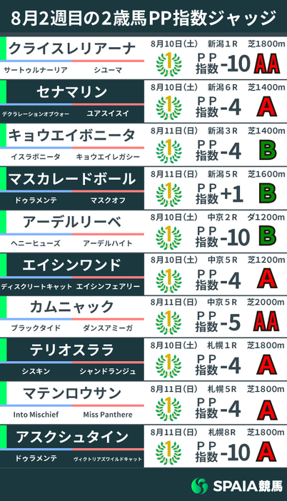 8月2週目の2歳馬PP指数一覧