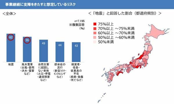 中小企業が予想するリスクの最多は「地震」　南海トラフ地震への懸念も影響？　大同生命保険の中小企業経営者アンケート