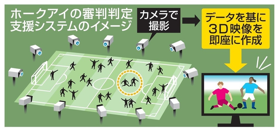 ホークアイの審判判定支援システムのイメージ