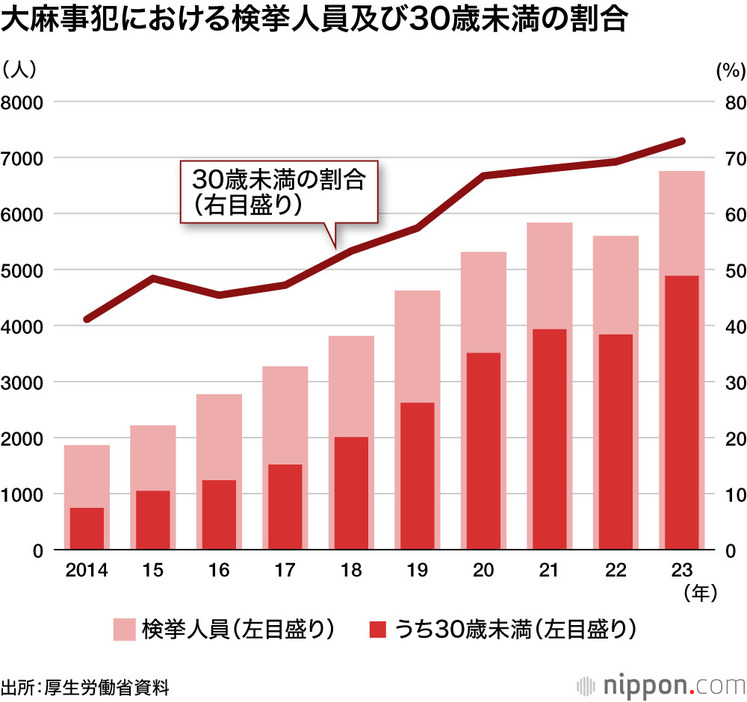 大麻事犯における検挙人員及び30歳未満の割合