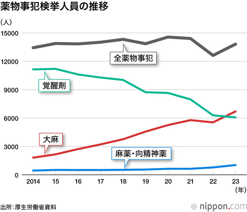 薬物事犯検挙人員の推移