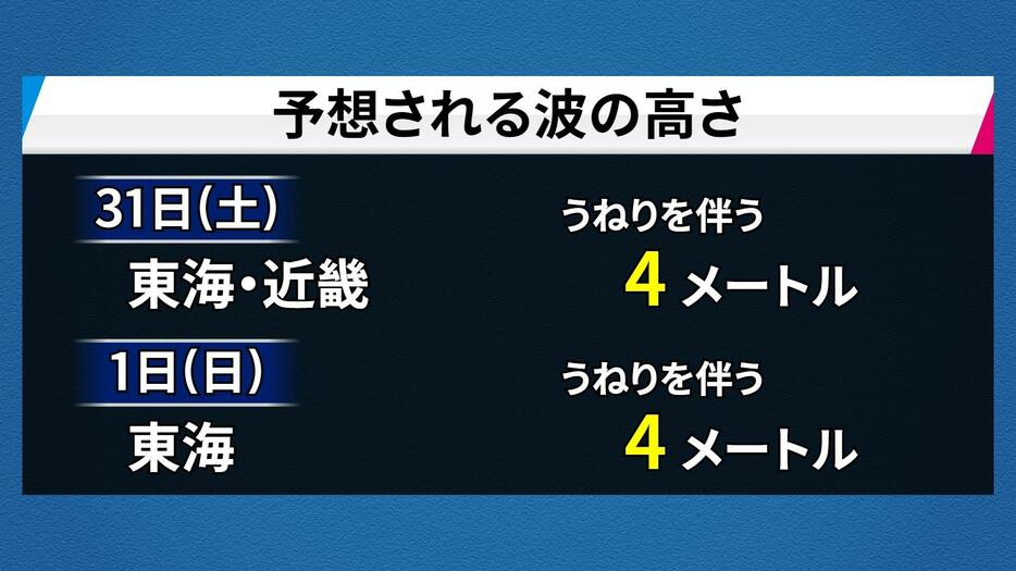 予想される波の高さ