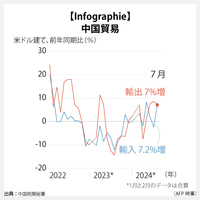 【Infographie】中国貿易