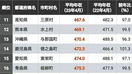 「公務員の年収」が低い自治体ランキングTOP300！　人口減少に苦しんでいる自治体が上位に多数