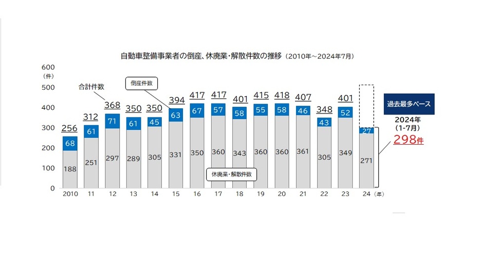 自動車整備事業者の倒産、休廃業・解散件数の推移（2010年～2024年7月）