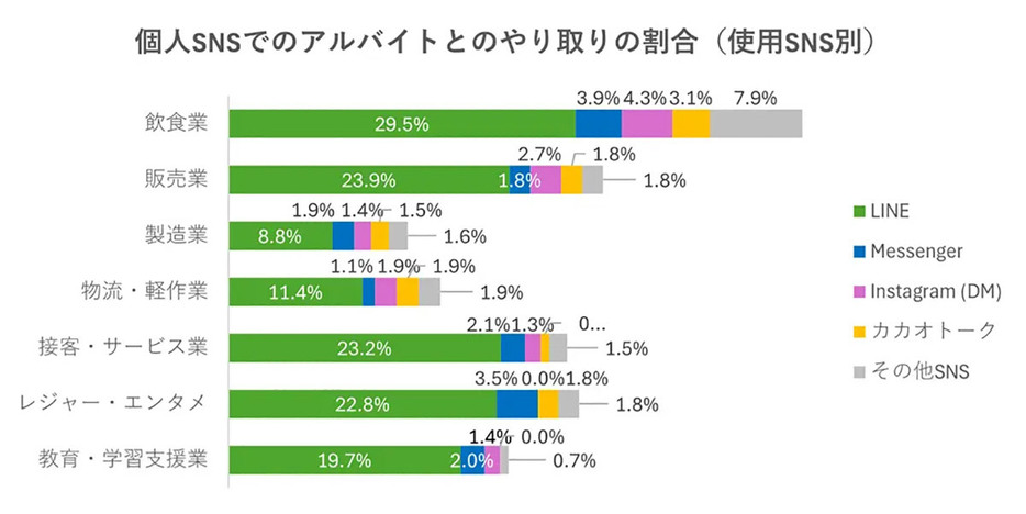 どの業種も多いのはLINE。管理者側もアルバイト側も、日頃使い慣れているのも大きな理由だろう（「ディップ株式会社」調べ）