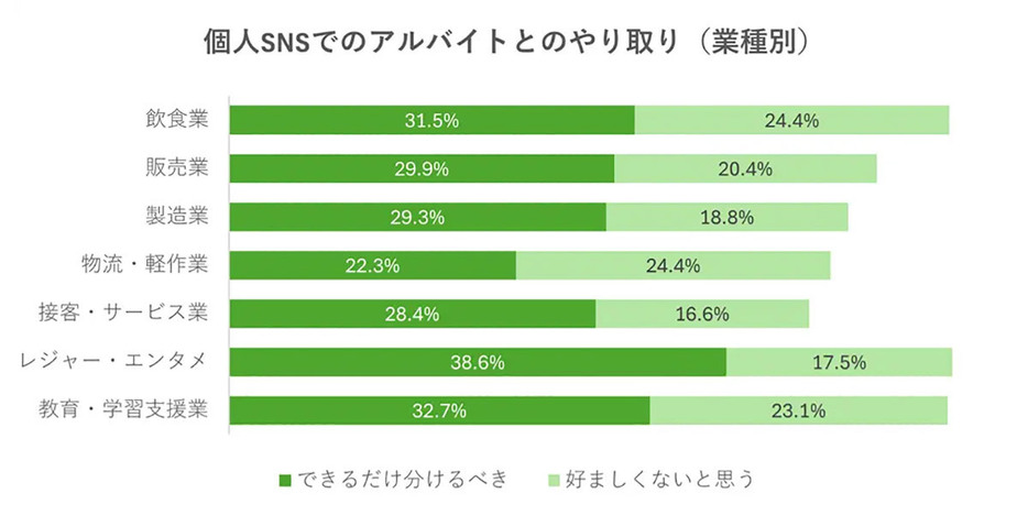 SNSのやり取りを問題視しているものの、業種によっては対応にばらつきがあるようだ（「ディップ株式会社」調べ）