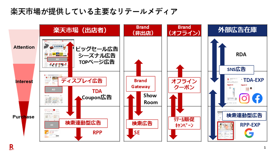 楽天市場が提供している主要なリテールメディア