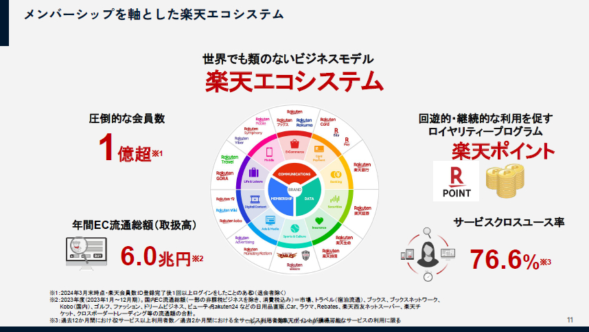 楽天が展開する楽天エコシステム